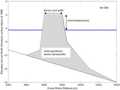 An Integrated, Probabilistic Modeling Approach to Assess the Evolution of Barrier-Island Systems Over the Twenty-First Century